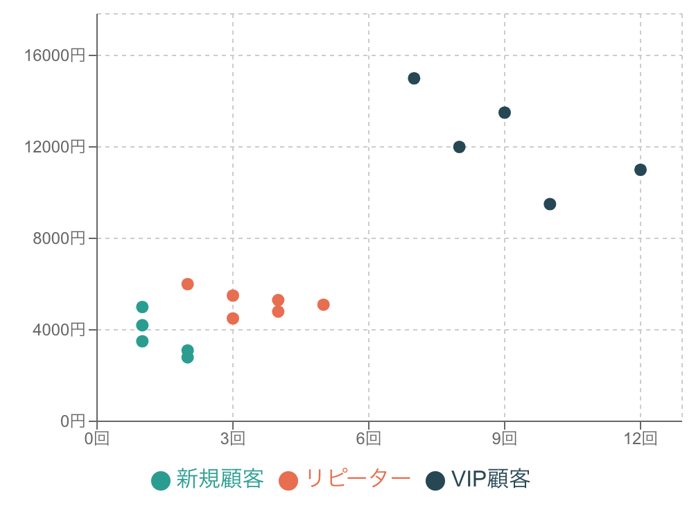 顧客分析のために色分けした散布図の例